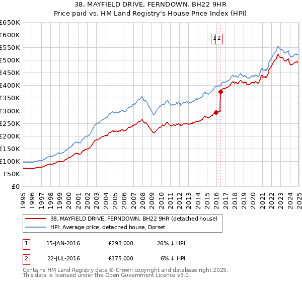 38, MAYFIELD DRIVE, FERNDOWN, BH22 9HR: Price paid vs HM Land Registry's House Price Index