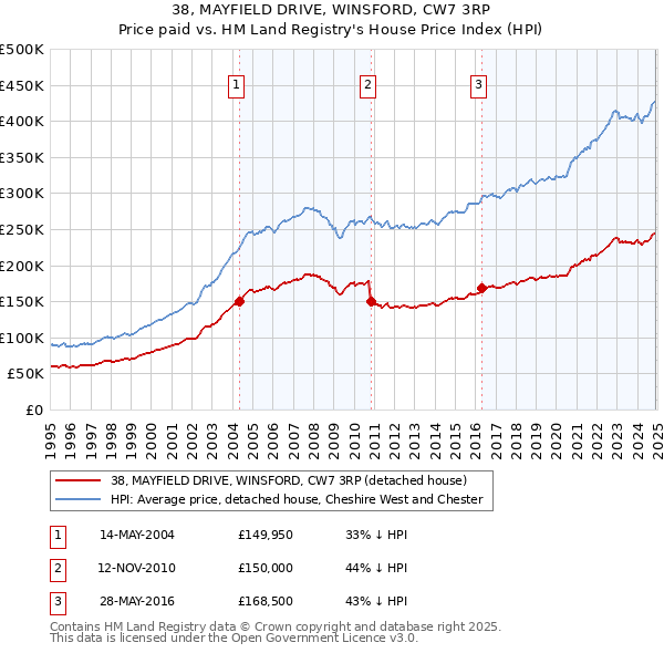 38, MAYFIELD DRIVE, WINSFORD, CW7 3RP: Price paid vs HM Land Registry's House Price Index
