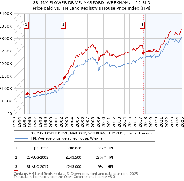 38, MAYFLOWER DRIVE, MARFORD, WREXHAM, LL12 8LD: Price paid vs HM Land Registry's House Price Index