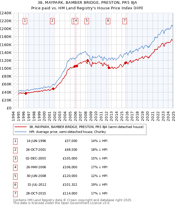 38, MAYPARK, BAMBER BRIDGE, PRESTON, PR5 8JA: Price paid vs HM Land Registry's House Price Index