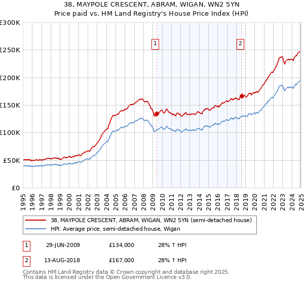 38, MAYPOLE CRESCENT, ABRAM, WIGAN, WN2 5YN: Price paid vs HM Land Registry's House Price Index