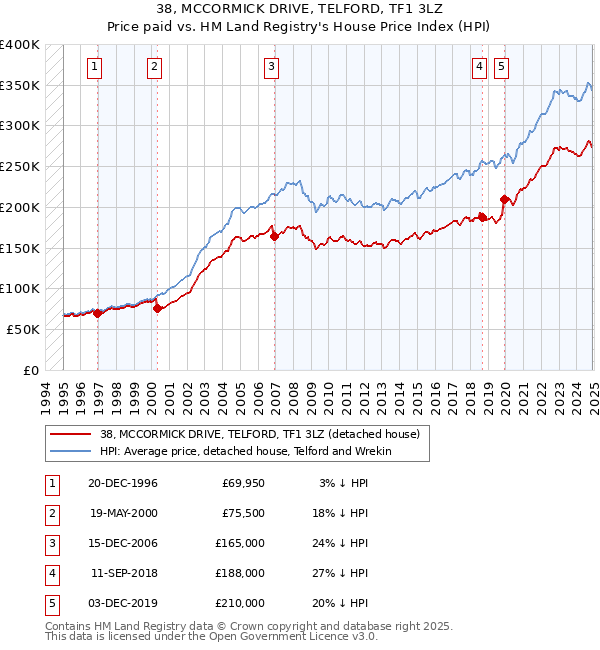 38, MCCORMICK DRIVE, TELFORD, TF1 3LZ: Price paid vs HM Land Registry's House Price Index