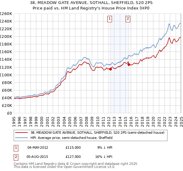 38, MEADOW GATE AVENUE, SOTHALL, SHEFFIELD, S20 2PS: Price paid vs HM Land Registry's House Price Index