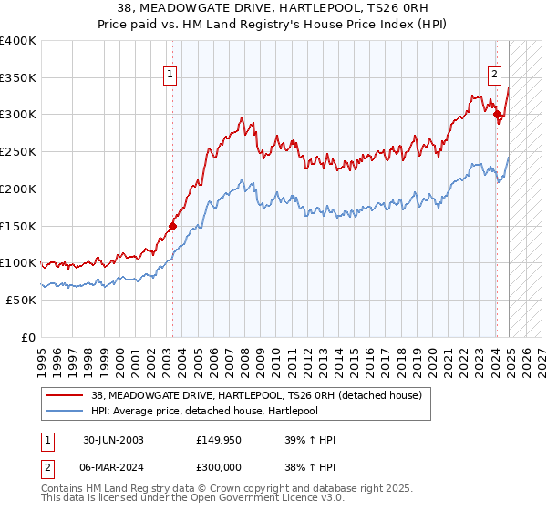38, MEADOWGATE DRIVE, HARTLEPOOL, TS26 0RH: Price paid vs HM Land Registry's House Price Index