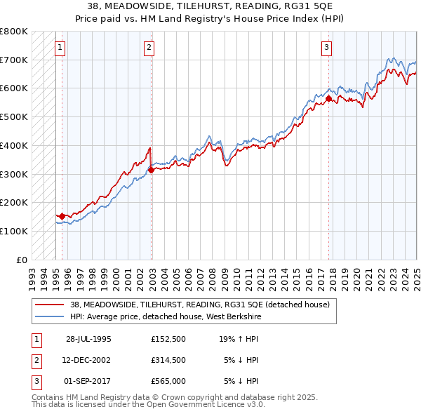 38, MEADOWSIDE, TILEHURST, READING, RG31 5QE: Price paid vs HM Land Registry's House Price Index