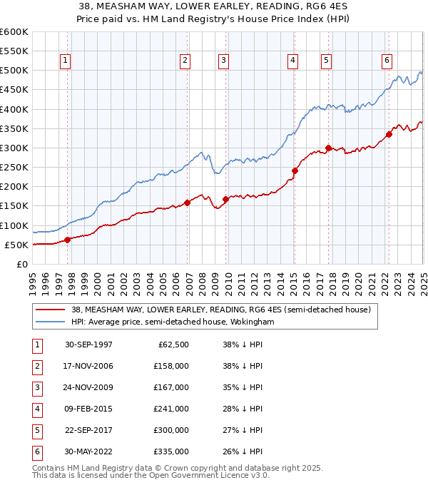 38, MEASHAM WAY, LOWER EARLEY, READING, RG6 4ES: Price paid vs HM Land Registry's House Price Index