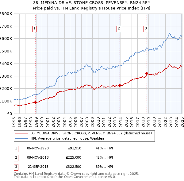 38, MEDINA DRIVE, STONE CROSS, PEVENSEY, BN24 5EY: Price paid vs HM Land Registry's House Price Index