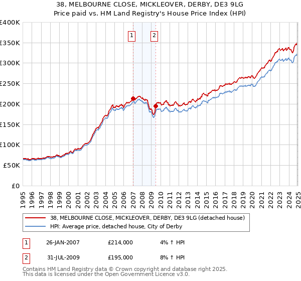 38, MELBOURNE CLOSE, MICKLEOVER, DERBY, DE3 9LG: Price paid vs HM Land Registry's House Price Index