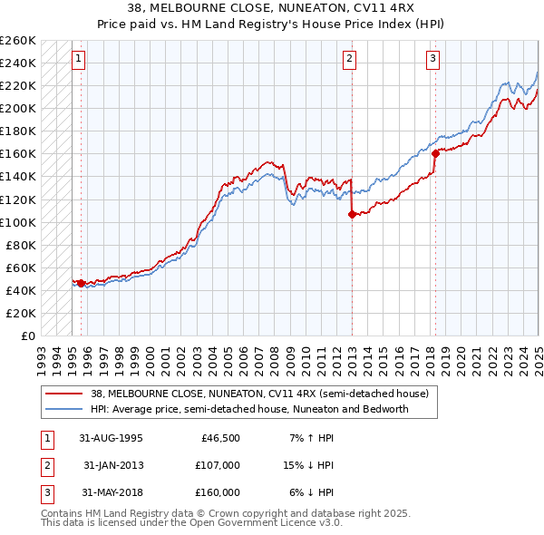 38, MELBOURNE CLOSE, NUNEATON, CV11 4RX: Price paid vs HM Land Registry's House Price Index