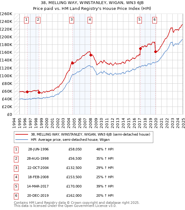 38, MELLING WAY, WINSTANLEY, WIGAN, WN3 6JB: Price paid vs HM Land Registry's House Price Index