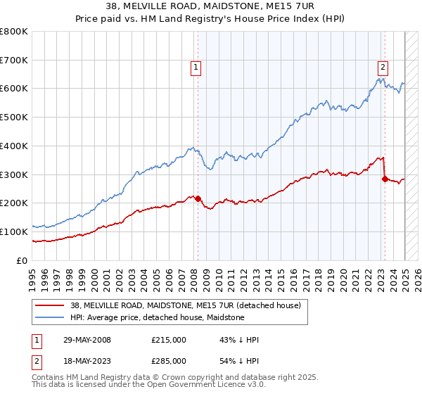 38, MELVILLE ROAD, MAIDSTONE, ME15 7UR: Price paid vs HM Land Registry's House Price Index