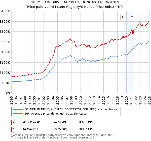 38, MERLIN DRIVE, AUCKLEY, DONCASTER, DN9 3FS: Price paid vs HM Land Registry's House Price Index