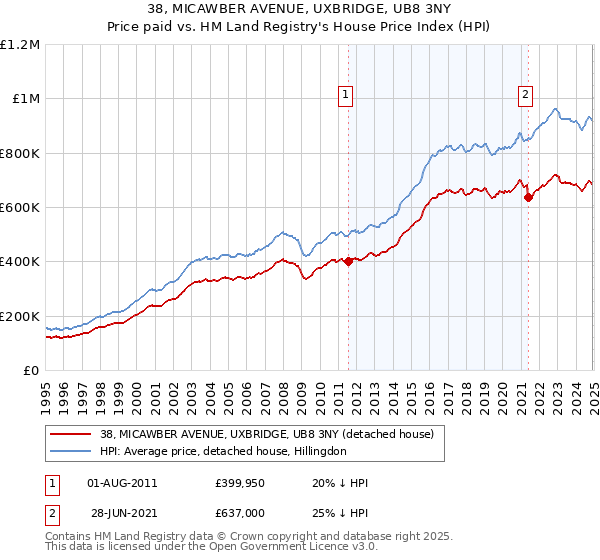 38, MICAWBER AVENUE, UXBRIDGE, UB8 3NY: Price paid vs HM Land Registry's House Price Index