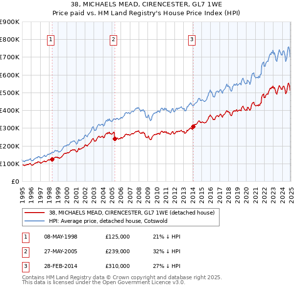 38, MICHAELS MEAD, CIRENCESTER, GL7 1WE: Price paid vs HM Land Registry's House Price Index