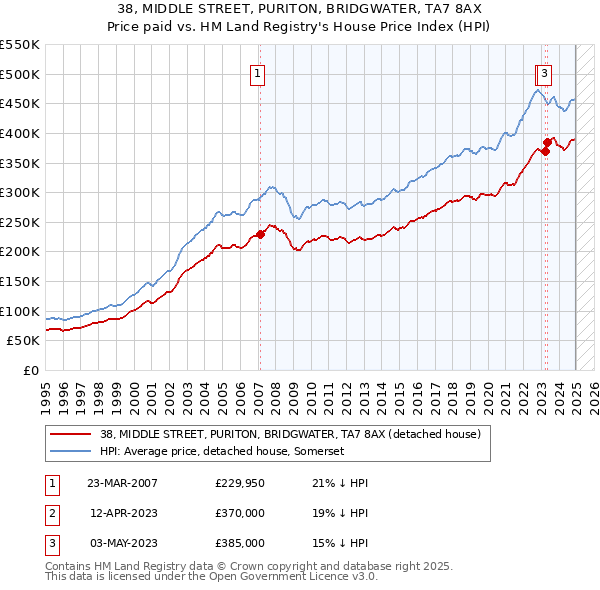 38, MIDDLE STREET, PURITON, BRIDGWATER, TA7 8AX: Price paid vs HM Land Registry's House Price Index