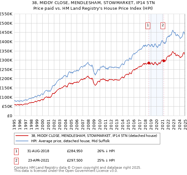 38, MIDDY CLOSE, MENDLESHAM, STOWMARKET, IP14 5TN: Price paid vs HM Land Registry's House Price Index