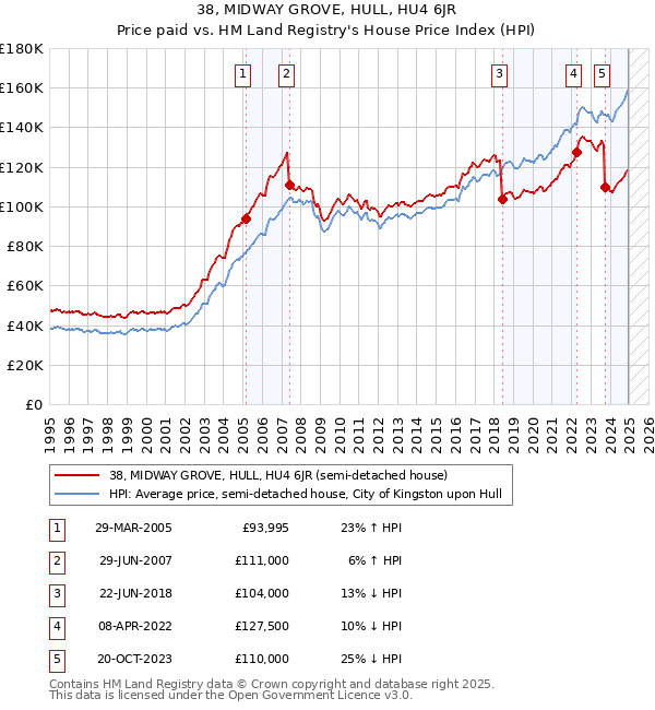 38, MIDWAY GROVE, HULL, HU4 6JR: Price paid vs HM Land Registry's House Price Index