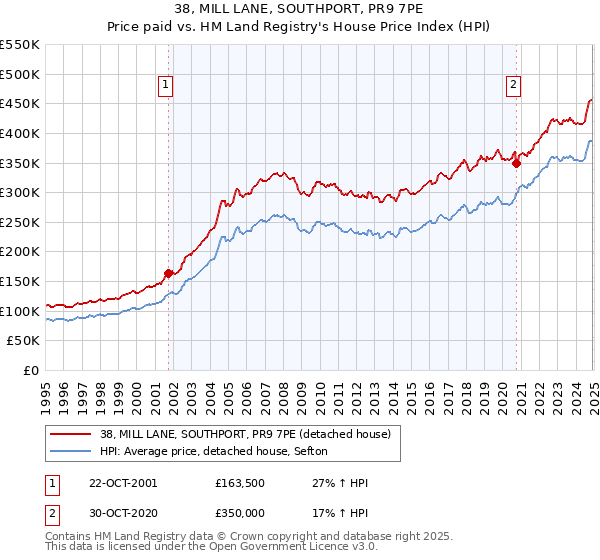 38, MILL LANE, SOUTHPORT, PR9 7PE: Price paid vs HM Land Registry's House Price Index