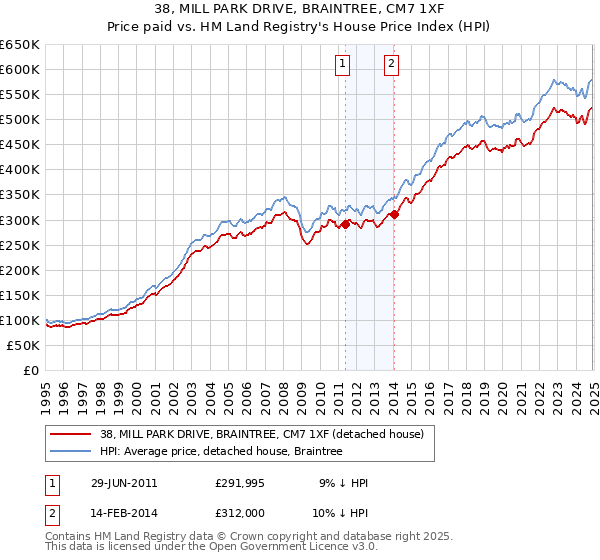 38, MILL PARK DRIVE, BRAINTREE, CM7 1XF: Price paid vs HM Land Registry's House Price Index