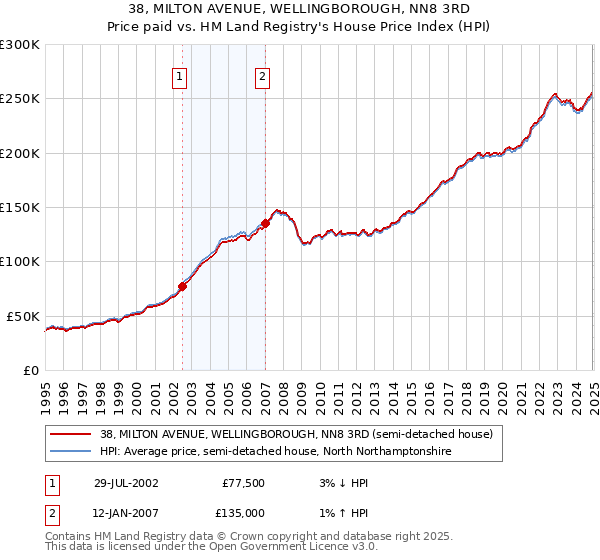 38, MILTON AVENUE, WELLINGBOROUGH, NN8 3RD: Price paid vs HM Land Registry's House Price Index