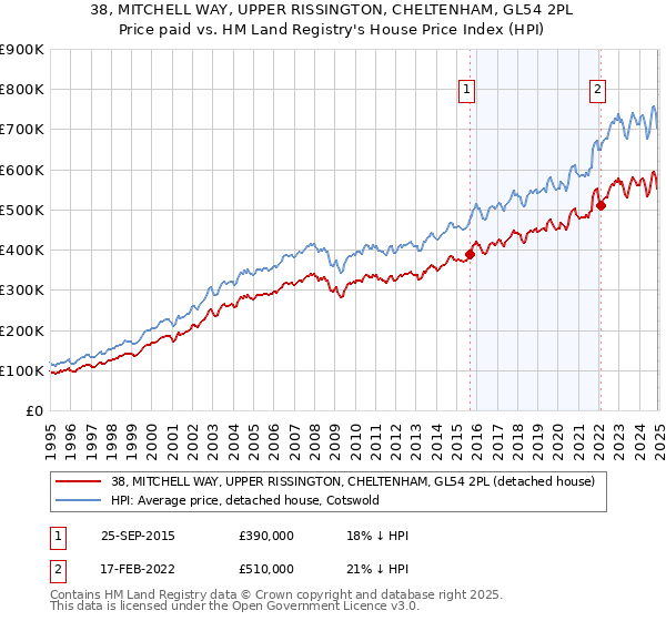 38, MITCHELL WAY, UPPER RISSINGTON, CHELTENHAM, GL54 2PL: Price paid vs HM Land Registry's House Price Index