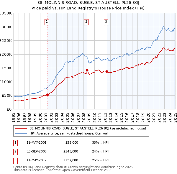 38, MOLINNIS ROAD, BUGLE, ST AUSTELL, PL26 8QJ: Price paid vs HM Land Registry's House Price Index