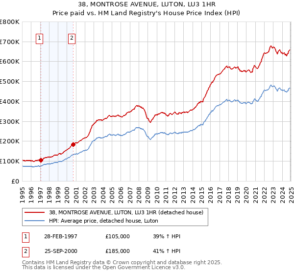 38, MONTROSE AVENUE, LUTON, LU3 1HR: Price paid vs HM Land Registry's House Price Index