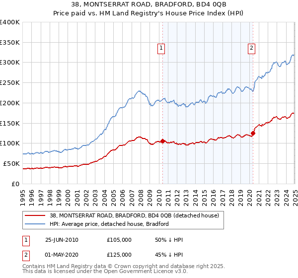 38, MONTSERRAT ROAD, BRADFORD, BD4 0QB: Price paid vs HM Land Registry's House Price Index