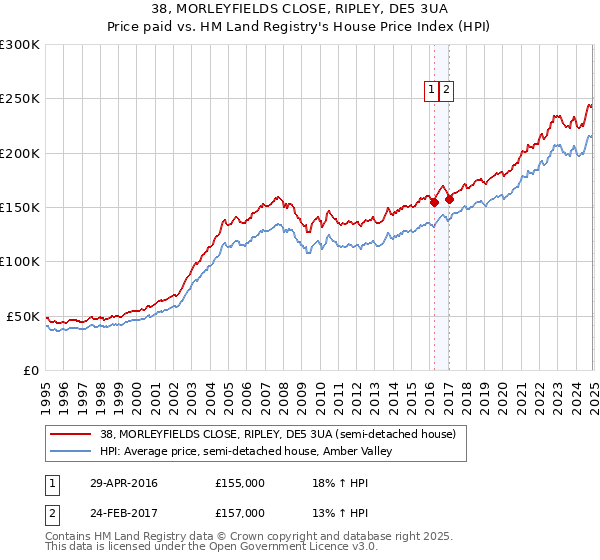 38, MORLEYFIELDS CLOSE, RIPLEY, DE5 3UA: Price paid vs HM Land Registry's House Price Index