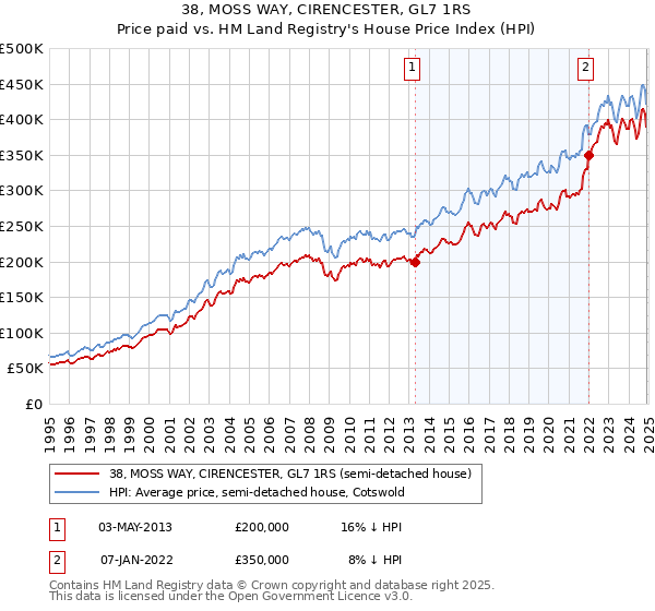 38, MOSS WAY, CIRENCESTER, GL7 1RS: Price paid vs HM Land Registry's House Price Index