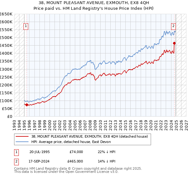 38, MOUNT PLEASANT AVENUE, EXMOUTH, EX8 4QH: Price paid vs HM Land Registry's House Price Index