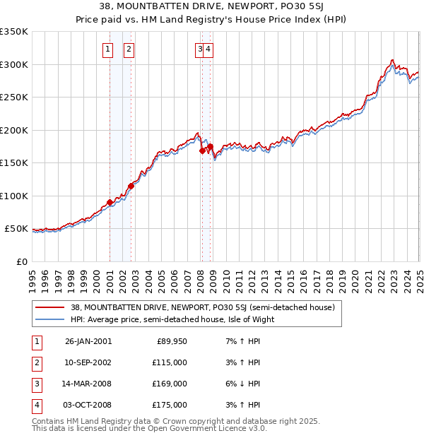 38, MOUNTBATTEN DRIVE, NEWPORT, PO30 5SJ: Price paid vs HM Land Registry's House Price Index