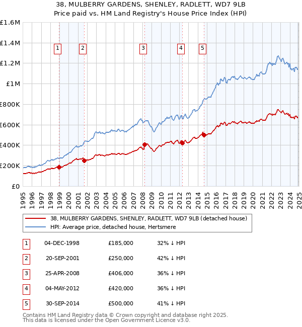 38, MULBERRY GARDENS, SHENLEY, RADLETT, WD7 9LB: Price paid vs HM Land Registry's House Price Index