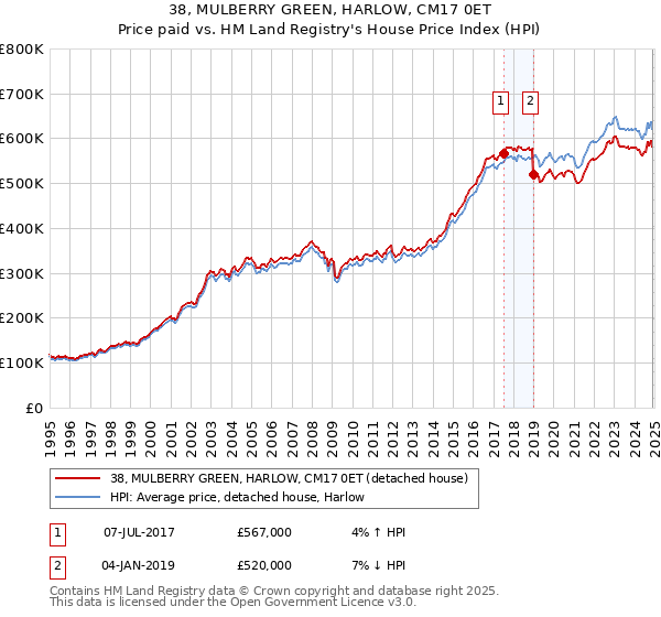 38, MULBERRY GREEN, HARLOW, CM17 0ET: Price paid vs HM Land Registry's House Price Index