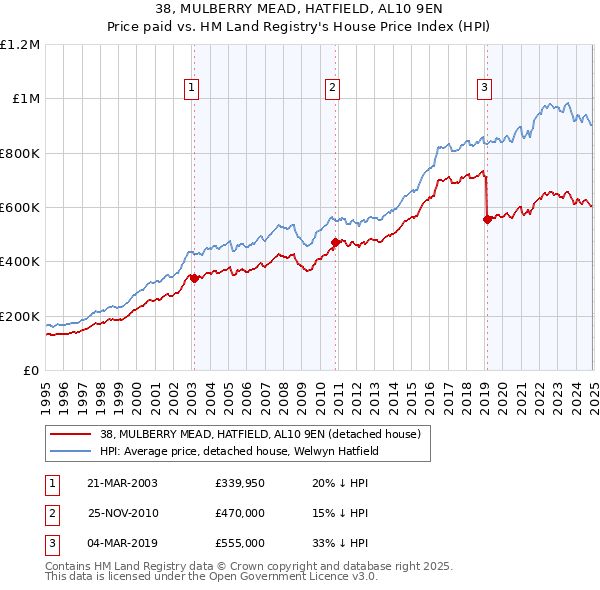 38, MULBERRY MEAD, HATFIELD, AL10 9EN: Price paid vs HM Land Registry's House Price Index