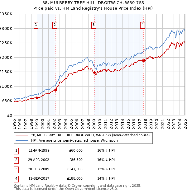 38, MULBERRY TREE HILL, DROITWICH, WR9 7SS: Price paid vs HM Land Registry's House Price Index