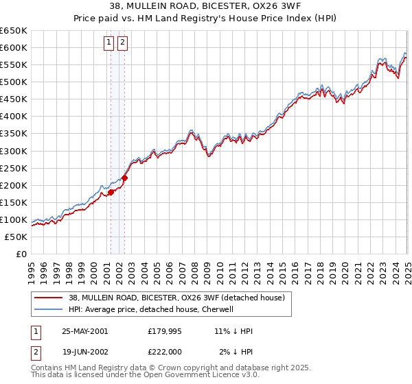 38, MULLEIN ROAD, BICESTER, OX26 3WF: Price paid vs HM Land Registry's House Price Index
