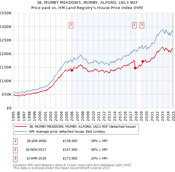 38, MUMBY MEADOWS, MUMBY, ALFORD, LN13 9GF: Price paid vs HM Land Registry's House Price Index