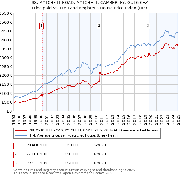 38, MYTCHETT ROAD, MYTCHETT, CAMBERLEY, GU16 6EZ: Price paid vs HM Land Registry's House Price Index