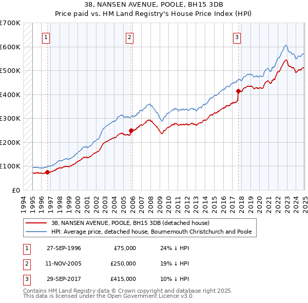 38, NANSEN AVENUE, POOLE, BH15 3DB: Price paid vs HM Land Registry's House Price Index