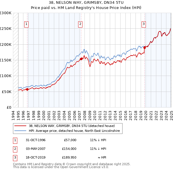38, NELSON WAY, GRIMSBY, DN34 5TU: Price paid vs HM Land Registry's House Price Index