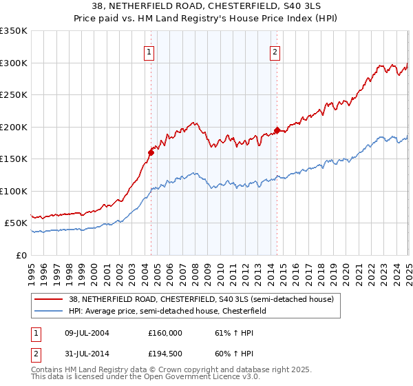 38, NETHERFIELD ROAD, CHESTERFIELD, S40 3LS: Price paid vs HM Land Registry's House Price Index