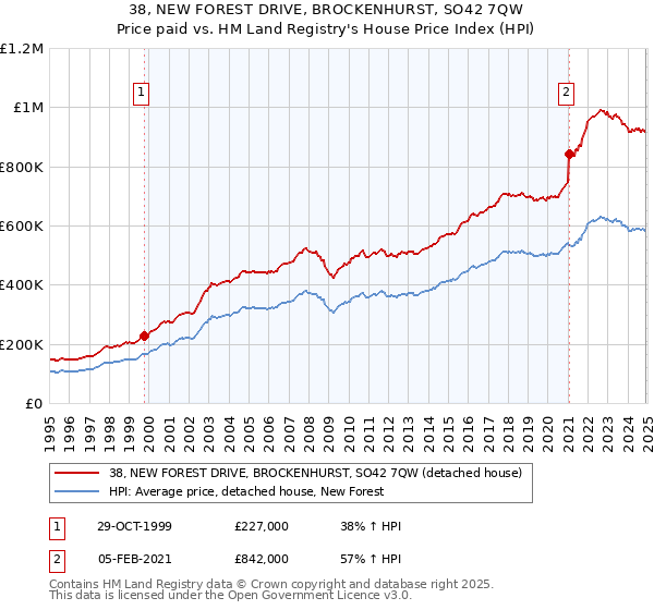 38, NEW FOREST DRIVE, BROCKENHURST, SO42 7QW: Price paid vs HM Land Registry's House Price Index