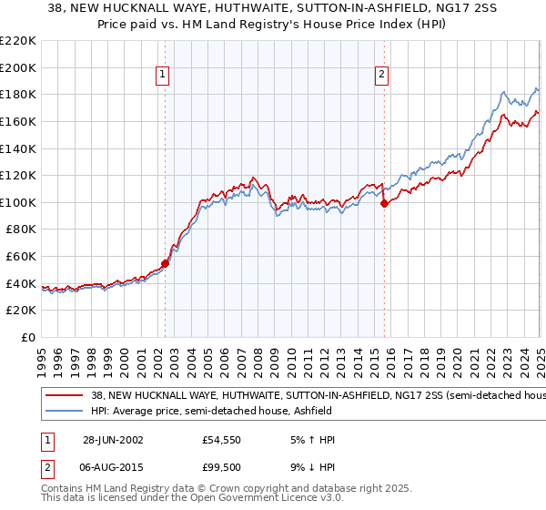 38, NEW HUCKNALL WAYE, HUTHWAITE, SUTTON-IN-ASHFIELD, NG17 2SS: Price paid vs HM Land Registry's House Price Index