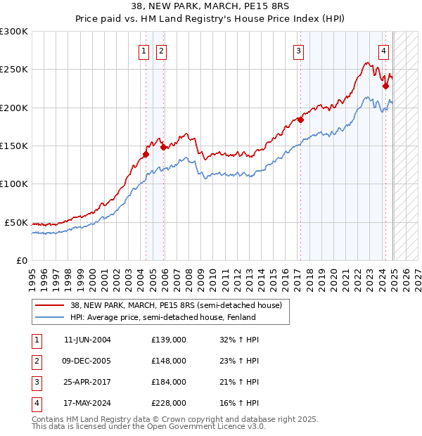 38, NEW PARK, MARCH, PE15 8RS: Price paid vs HM Land Registry's House Price Index