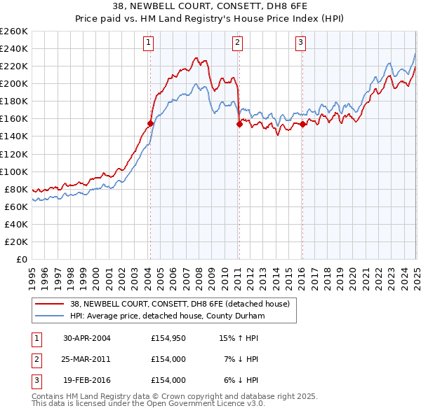 38, NEWBELL COURT, CONSETT, DH8 6FE: Price paid vs HM Land Registry's House Price Index