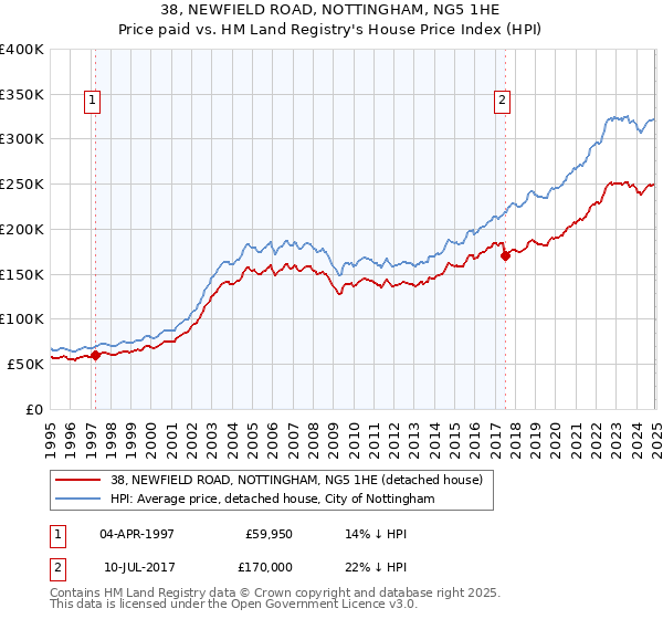 38, NEWFIELD ROAD, NOTTINGHAM, NG5 1HE: Price paid vs HM Land Registry's House Price Index