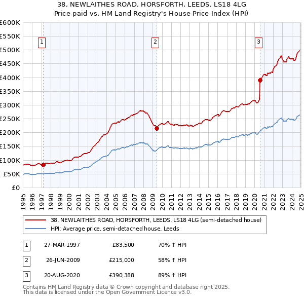 38, NEWLAITHES ROAD, HORSFORTH, LEEDS, LS18 4LG: Price paid vs HM Land Registry's House Price Index