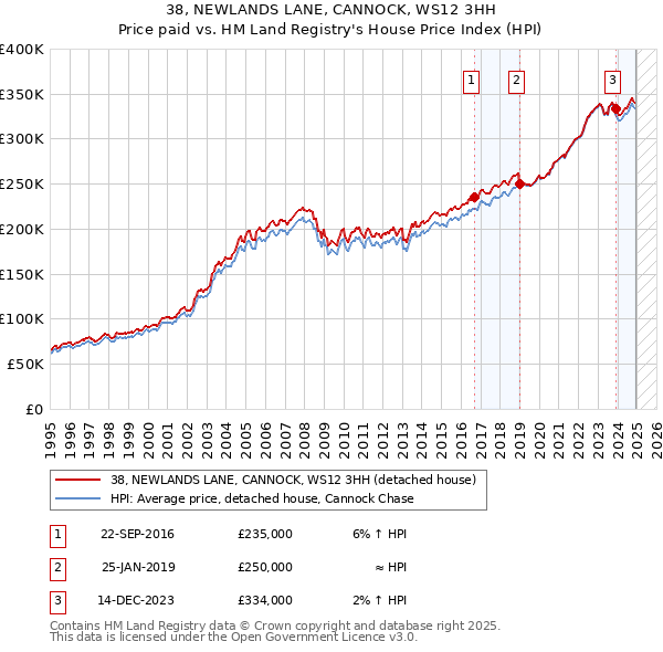 38, NEWLANDS LANE, CANNOCK, WS12 3HH: Price paid vs HM Land Registry's House Price Index