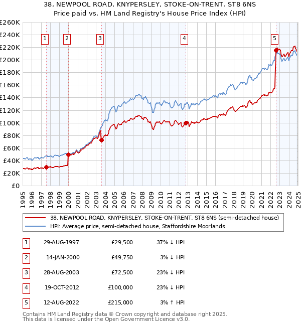 38, NEWPOOL ROAD, KNYPERSLEY, STOKE-ON-TRENT, ST8 6NS: Price paid vs HM Land Registry's House Price Index